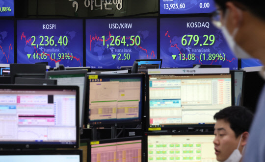 지난해 29일 서울 명동 하나은행에서 직원들이 증시 및 환율 지수를 모니터하고 있다. 이날 코스피는 전장보다 44.05포인트(1.93%) 내린 2236.40에 거래를 마쳤다. 코스피가 종가 기준 2250선 밑으로 내려간 것은 10월 26일(2,249.56) 이후 약 2개월 만이다.  연합뉴스